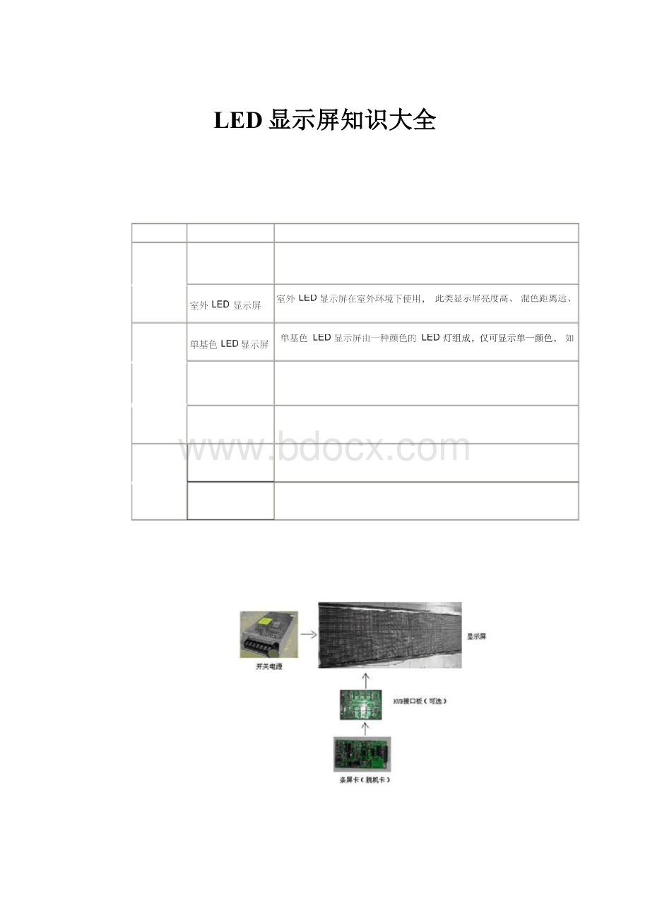 LED显示屏知识大全.docx