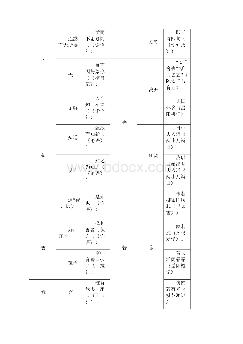 参考借鉴初中文言文字归纳课内doc.docx_第3页