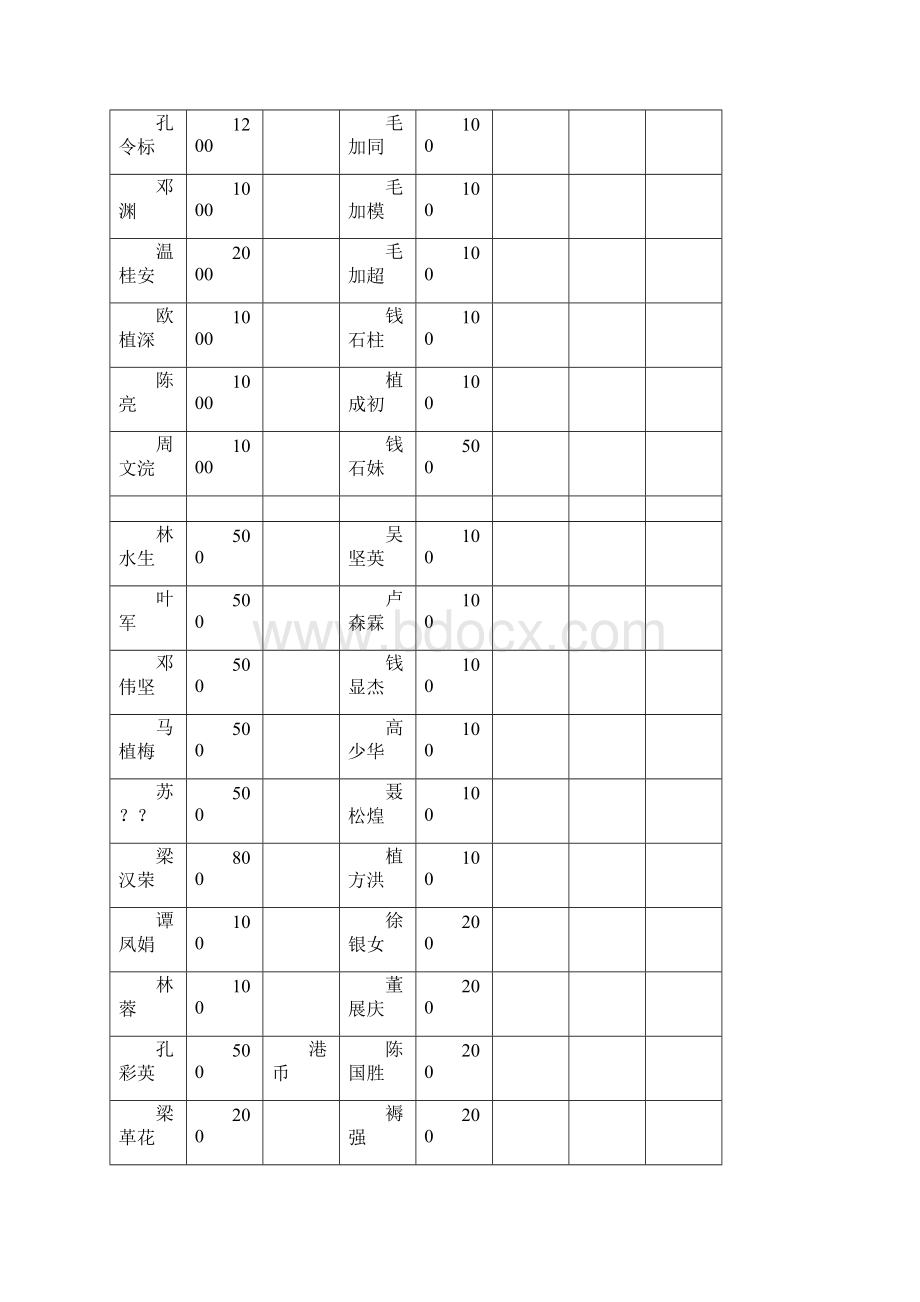 佛山封开同乡联谊会成立大会捐资助学金表额.docx_第2页