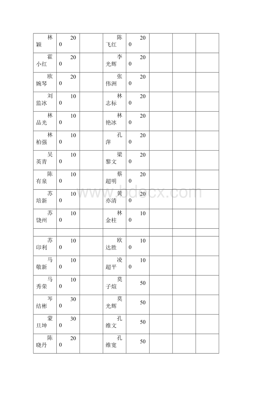 佛山封开同乡联谊会成立大会捐资助学金表额.docx_第3页