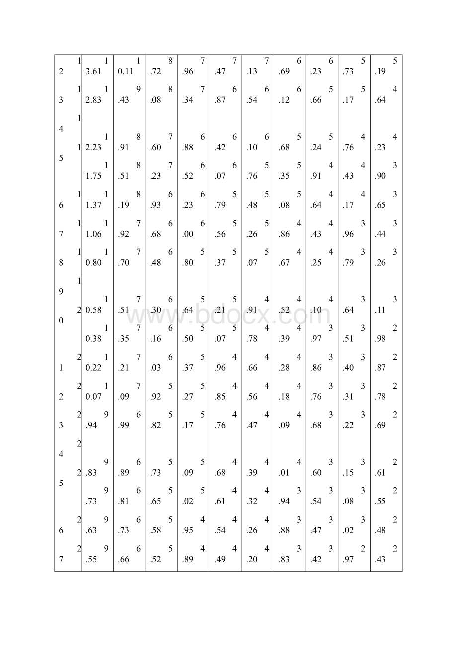 统计学附录F分布t分布临界值表全之欧阳史创编.docx_第2页