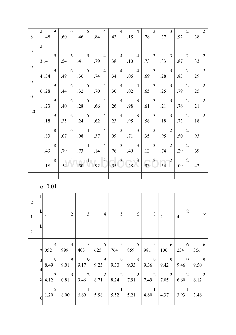 统计学附录F分布t分布临界值表全之欧阳史创编.docx_第3页