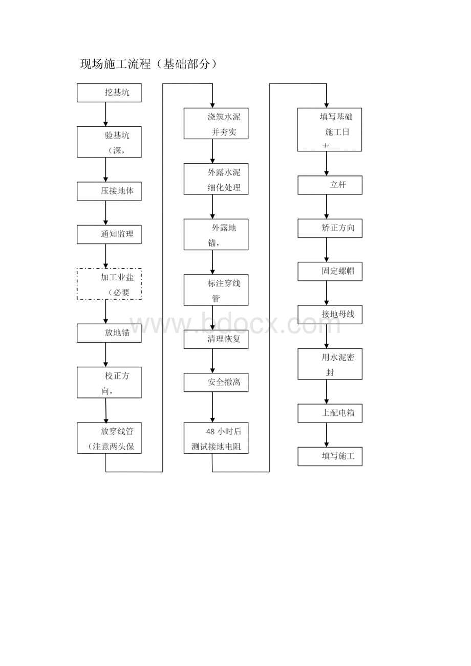 平安城市监控前端施工工艺及进度管理.docx_第3页