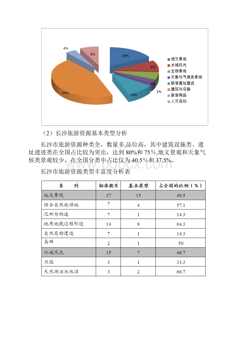 长沙市旅游资源分析.docx_第2页