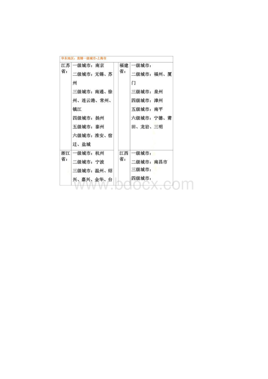 中国城市级别划分按各城市划分.docx_第3页