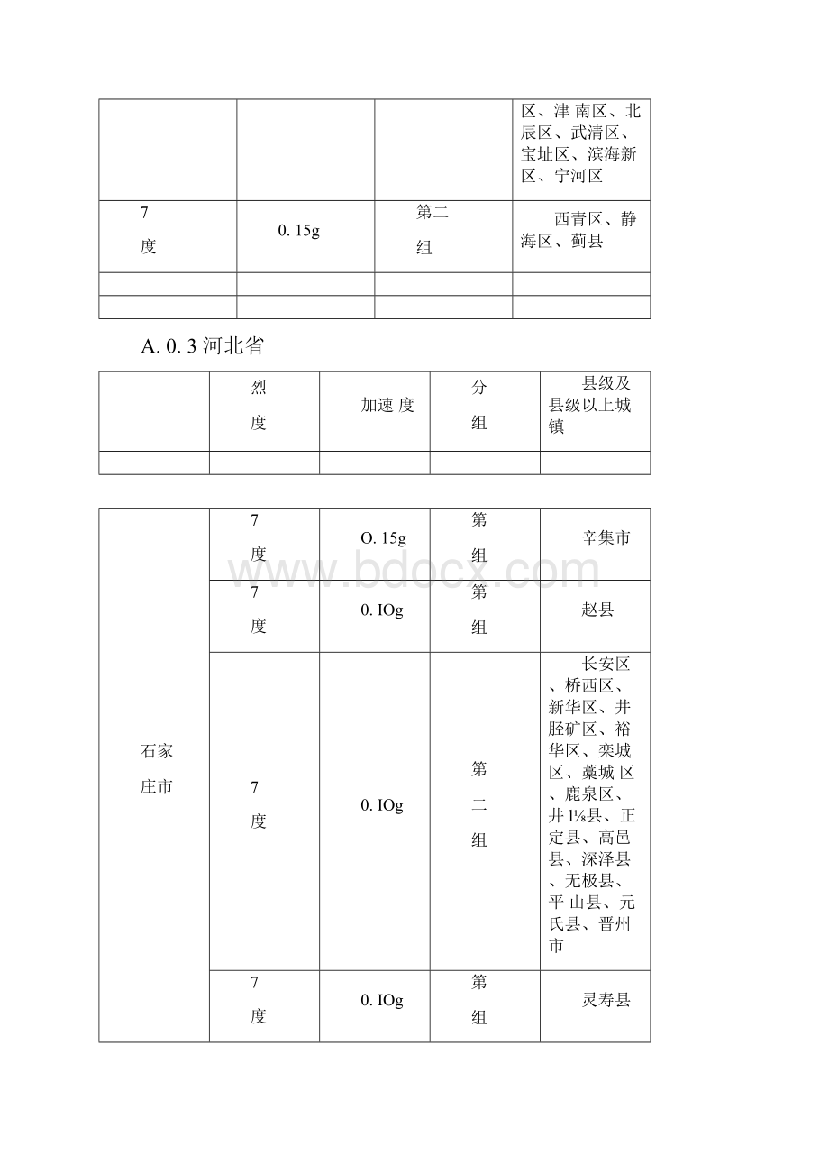 附录A我国主要城镇抗震设防烈度设计基本地震加速度和设计地震分组修订版.docx_第2页