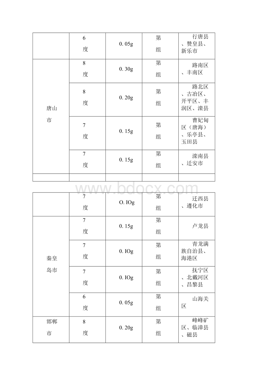 附录A我国主要城镇抗震设防烈度设计基本地震加速度和设计地震分组修订版.docx_第3页