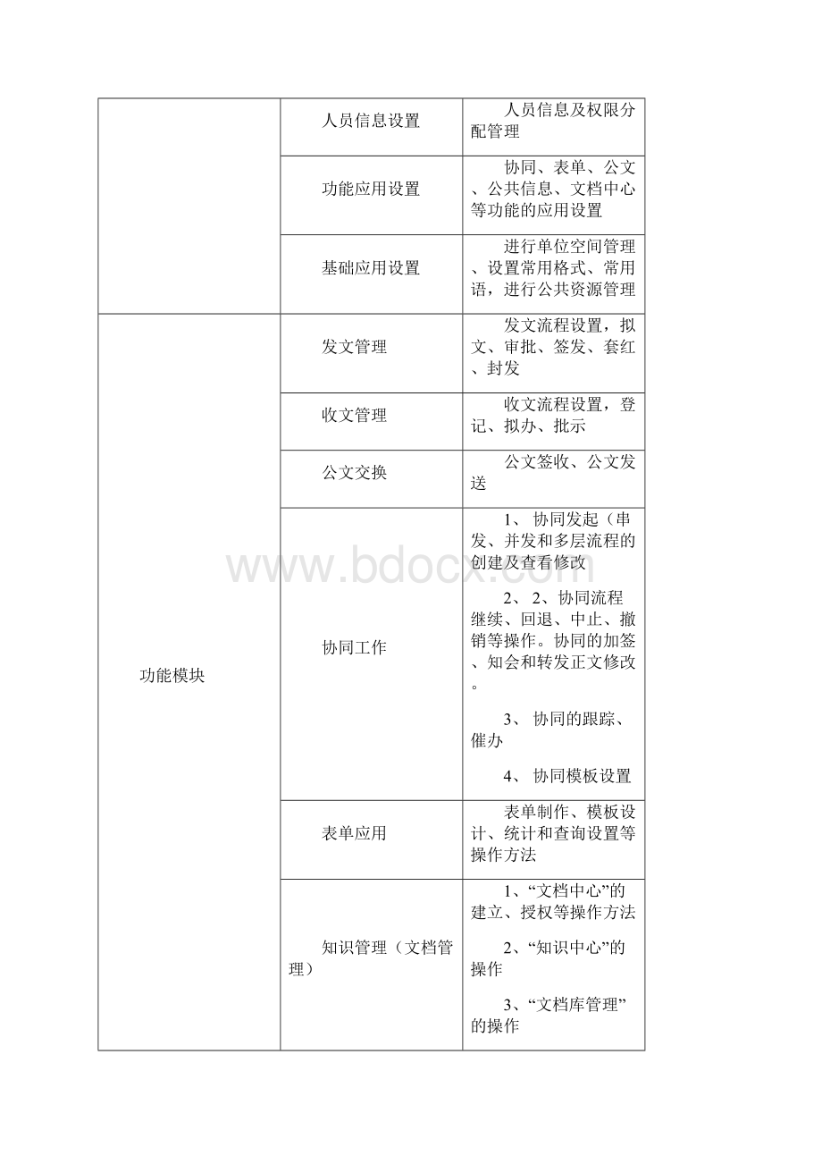 致远OA协同办公系统 培训计划.docx_第3页