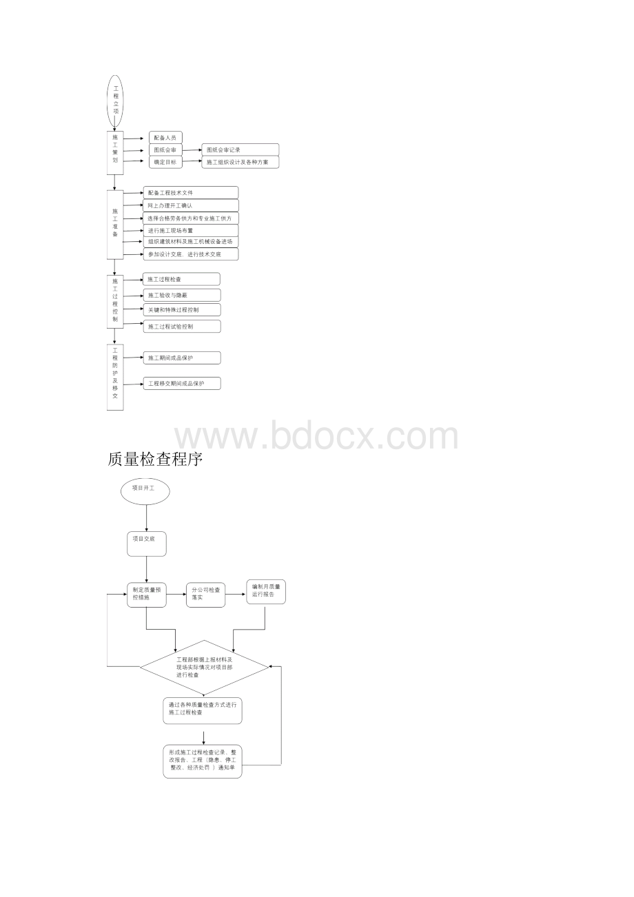 工程质量管理相关流程图doc.docx_第2页