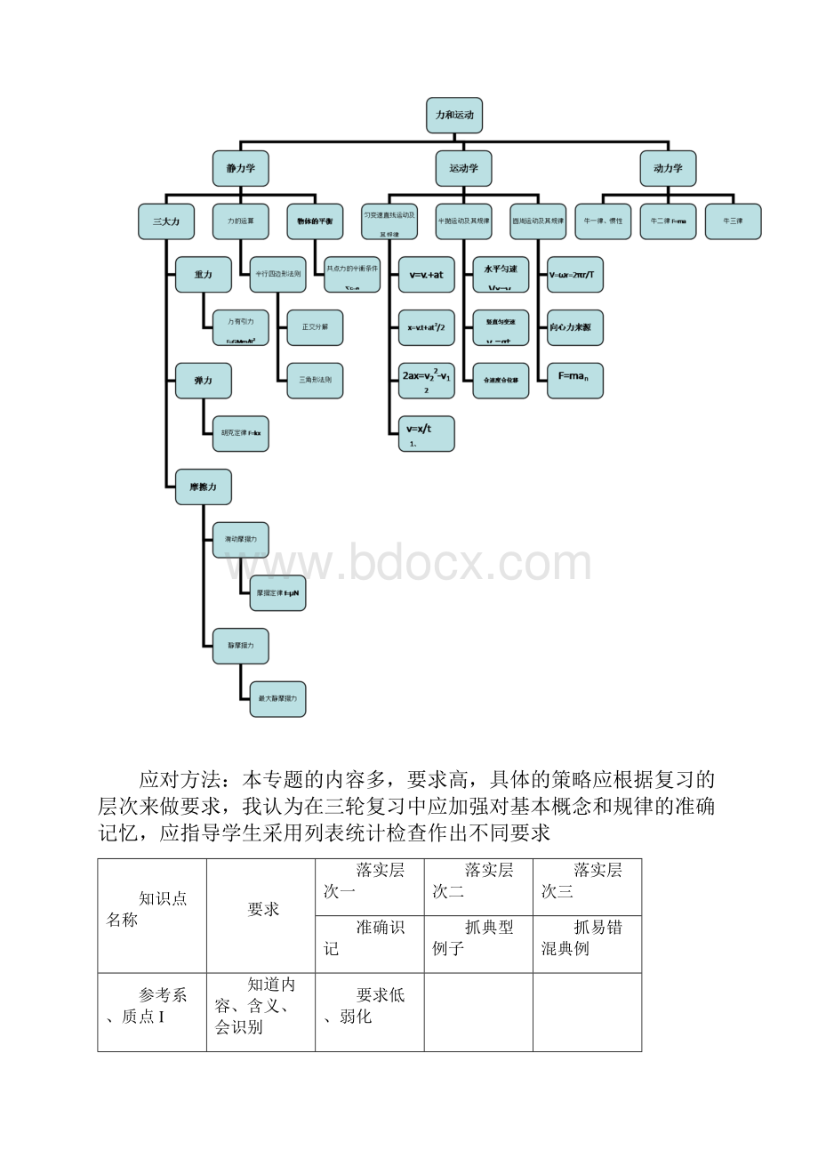 高三物理专题复习一《力和运动》说课稿汇编.docx_第2页