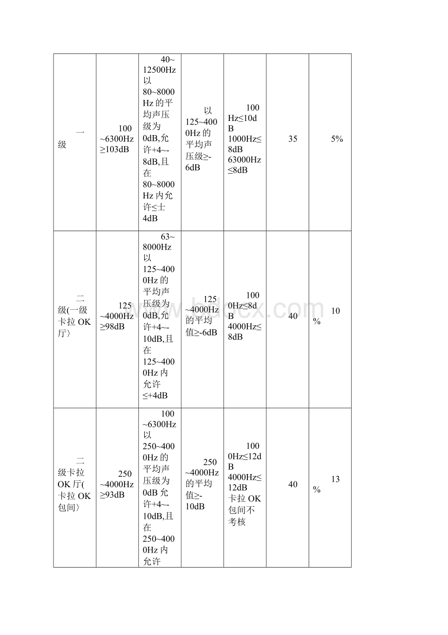 标准与法规歌舞厅扩声系统的声学特性指标与测量方法.docx_第3页