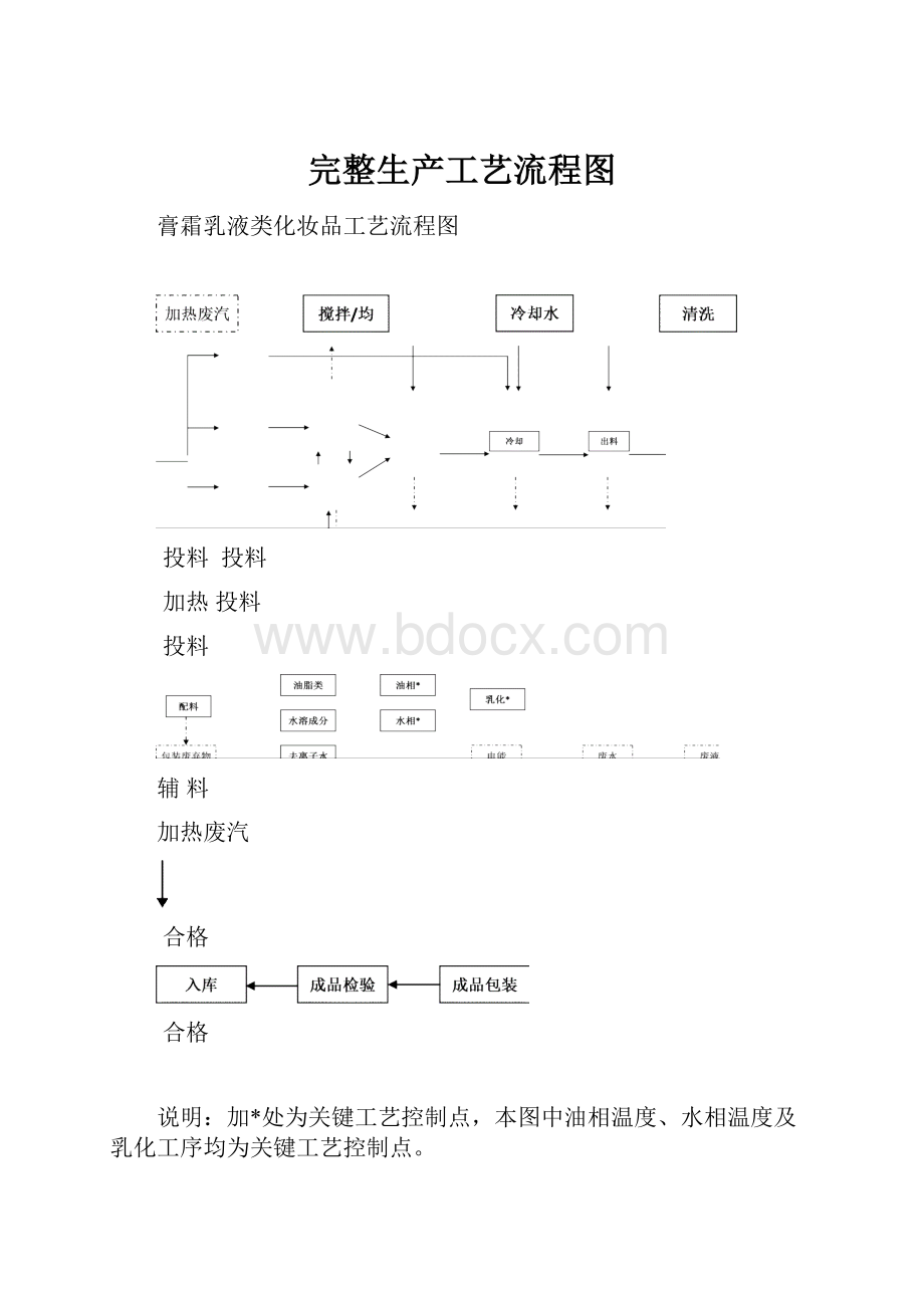 完整生产工艺流程图.docx