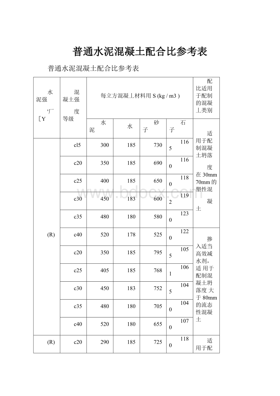 普通水泥混凝土配合比参考表.docx_第1页