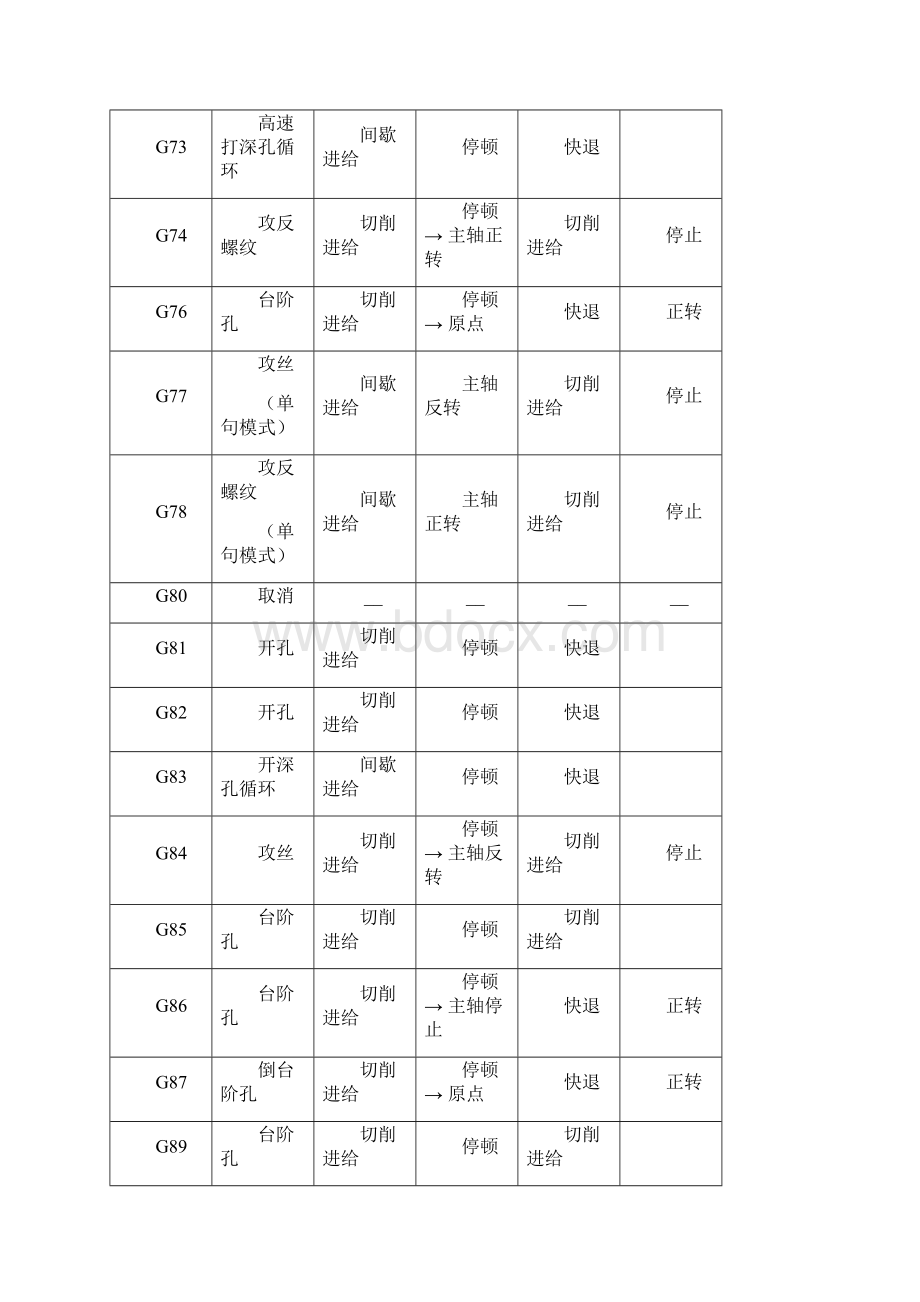 兄弟铣床编程说明书.docx_第2页