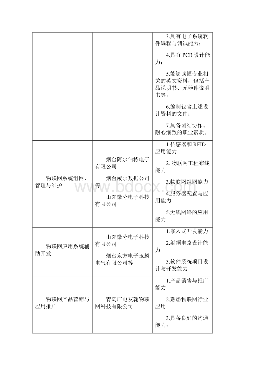 物联网应用技术专业人才培养方案.docx_第3页