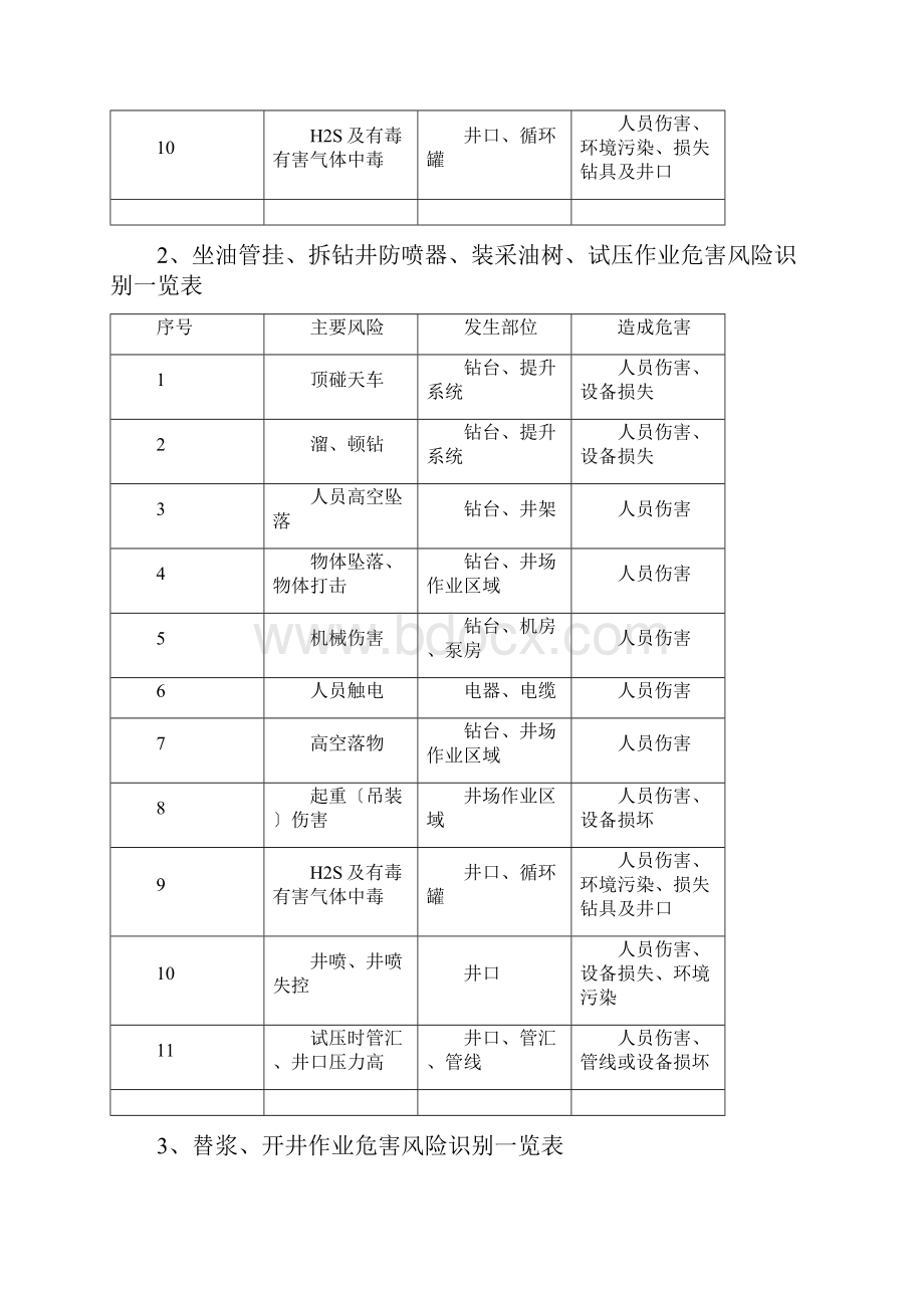 井完井作业危害因素识别及控制措施表.docx_第2页