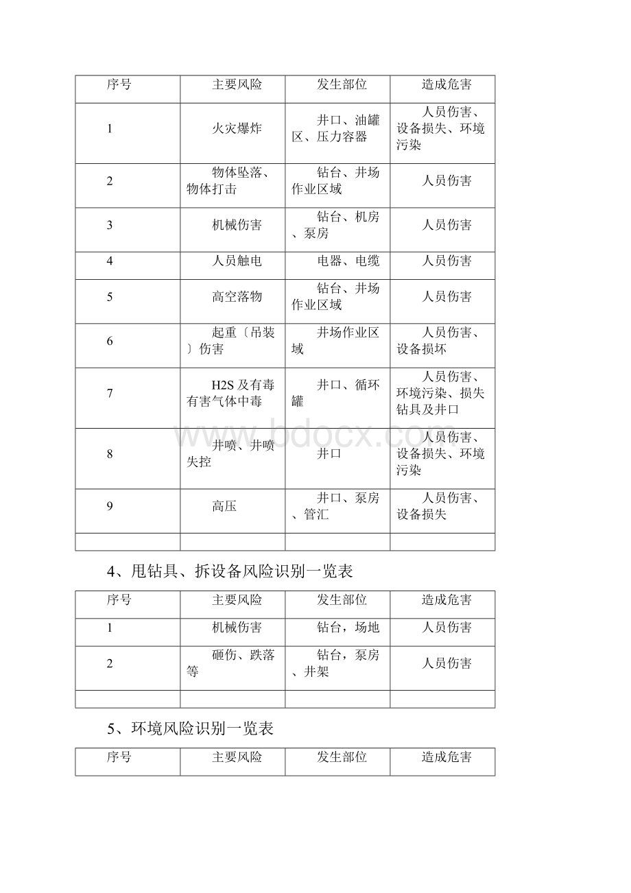 井完井作业危害因素识别及控制措施表.docx_第3页