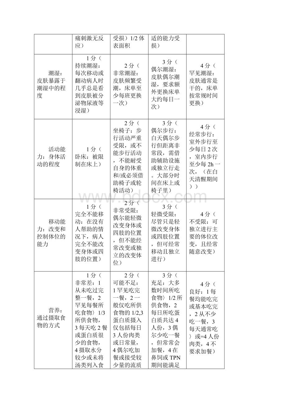 ICU 常用评分表电子教案.docx_第3页