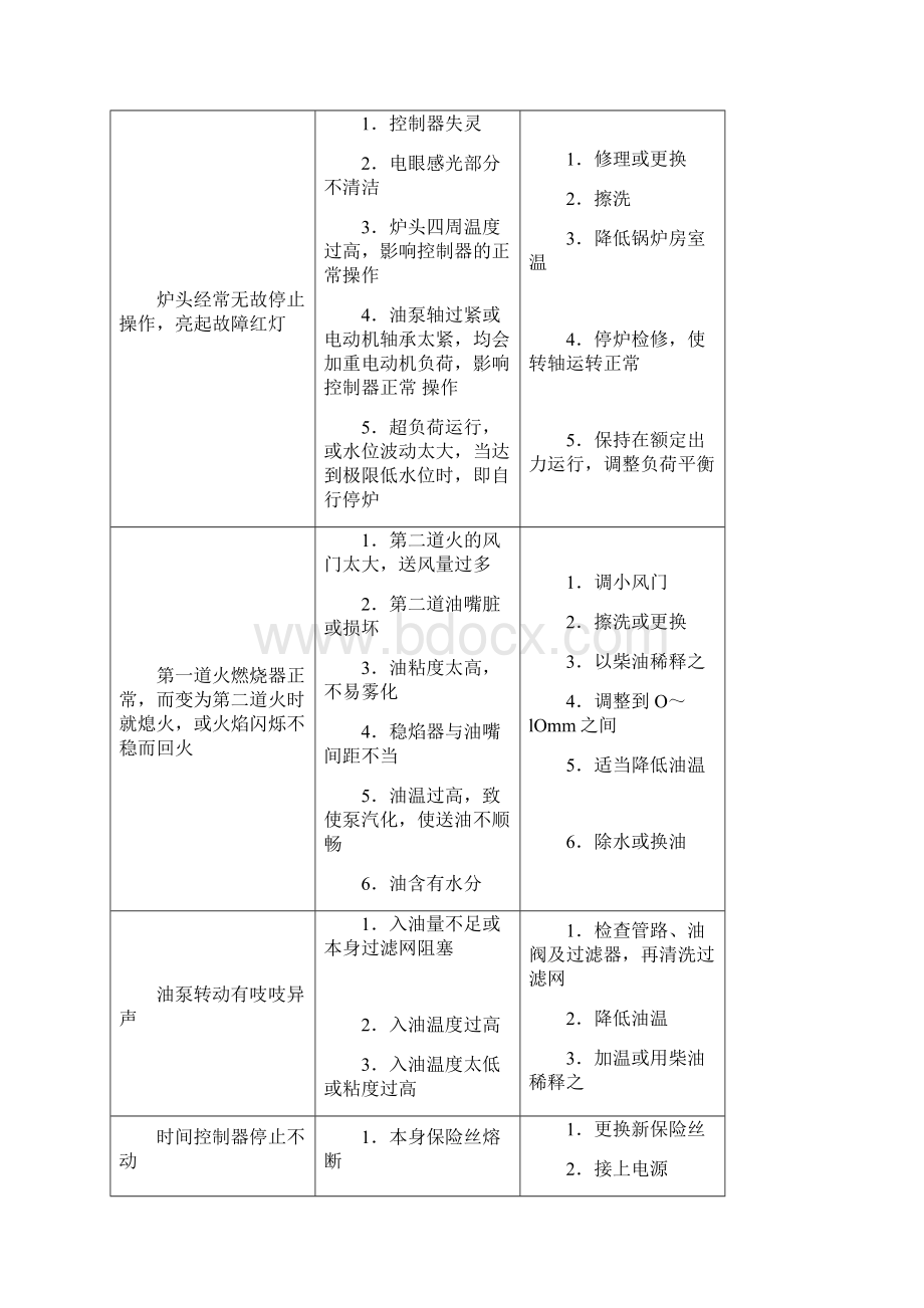 燃油锅炉常见问题和故障研究分析及解决.docx_第3页