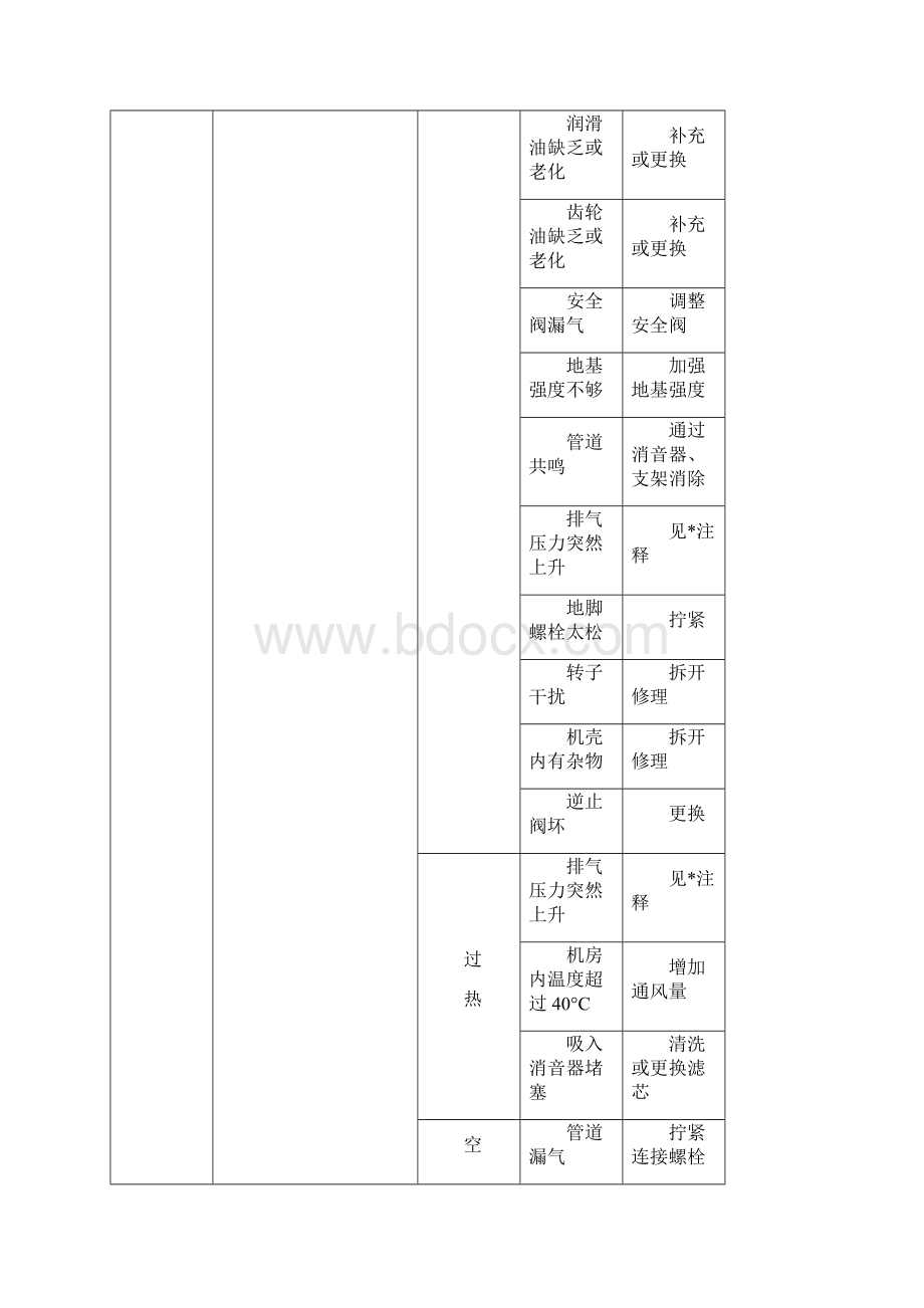 设备常见故障及排除方法.docx_第3页