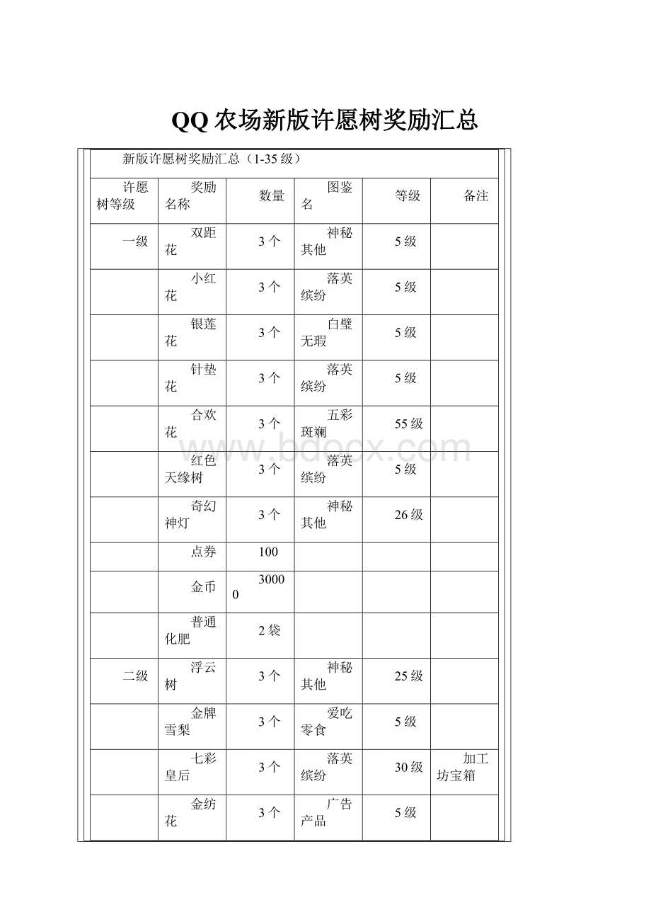 QQ农场新版许愿树奖励汇总.docx_第1页