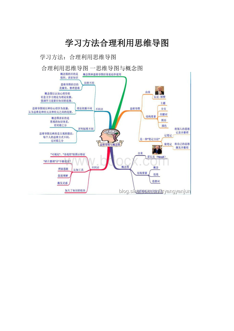 学习方法合理利用思维导图.docx