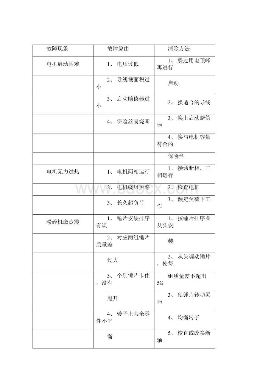 饲料厂设备常见故障及排除方法.docx_第3页