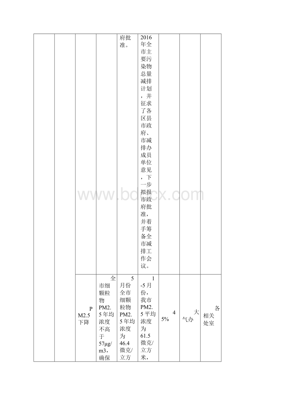 度市环保局绩效考核目标完成情况表.docx_第2页