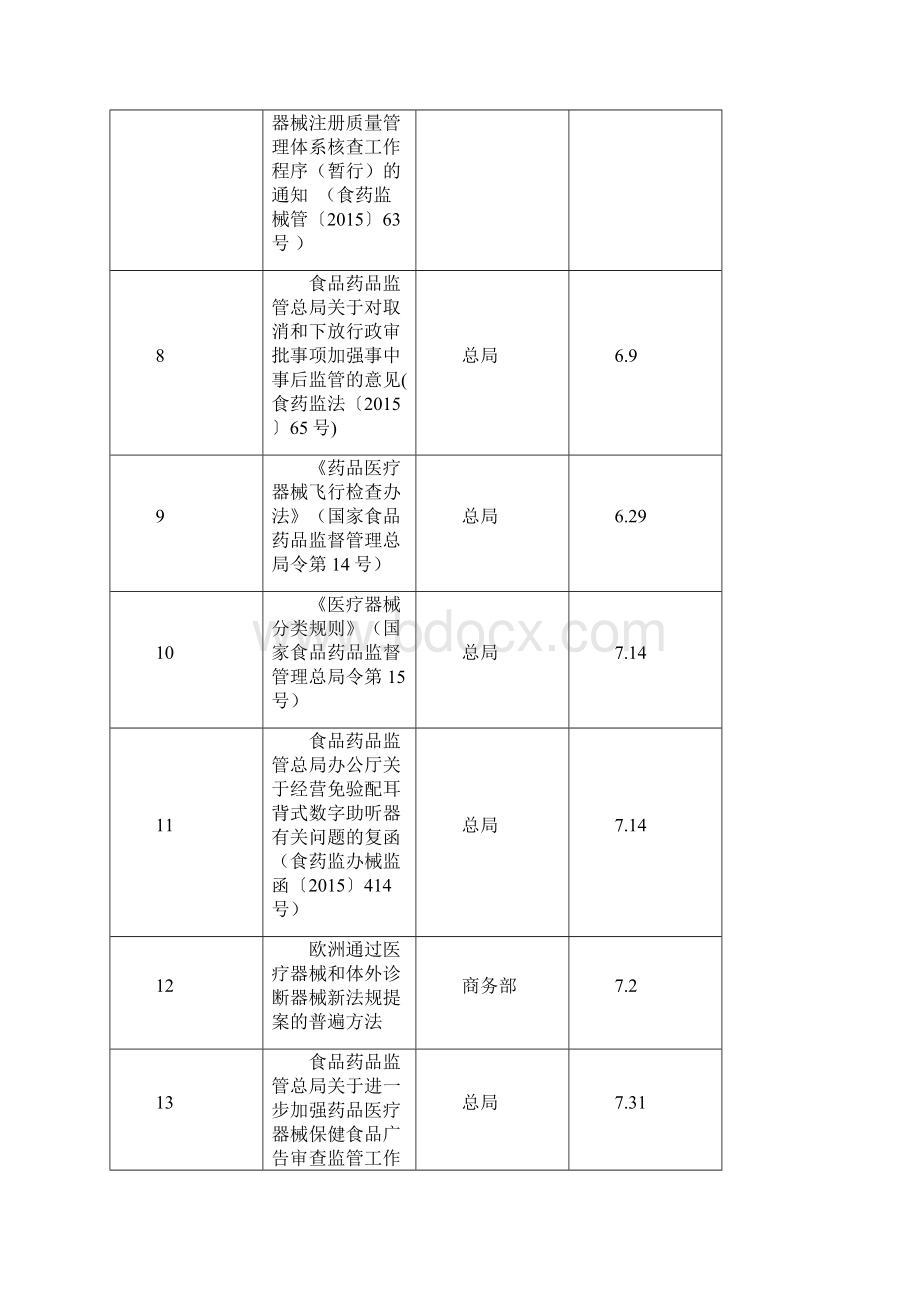 出台的医疗器械政策汇总表.docx_第3页