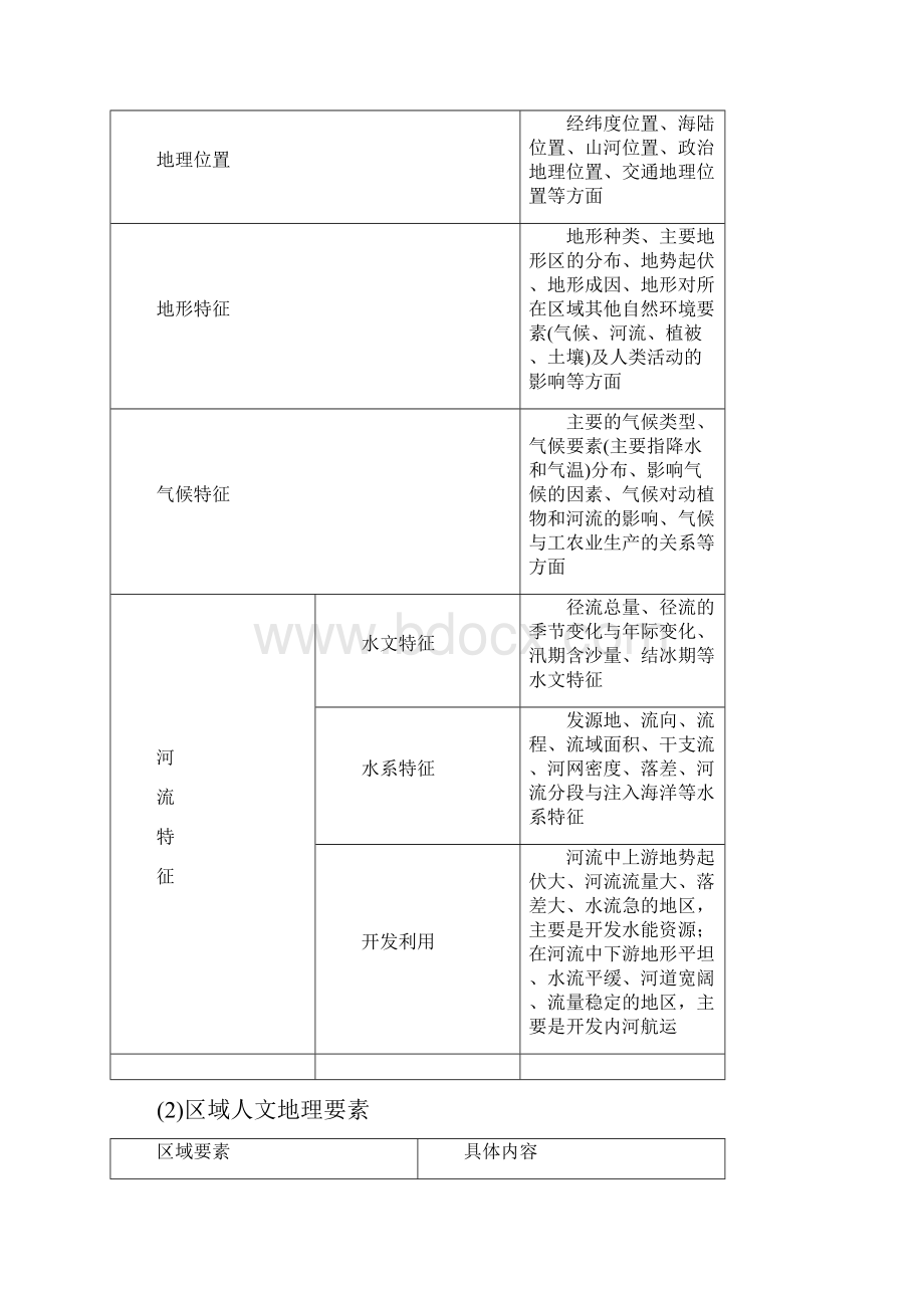 地理二轮复习 区域生态建设.docx_第2页