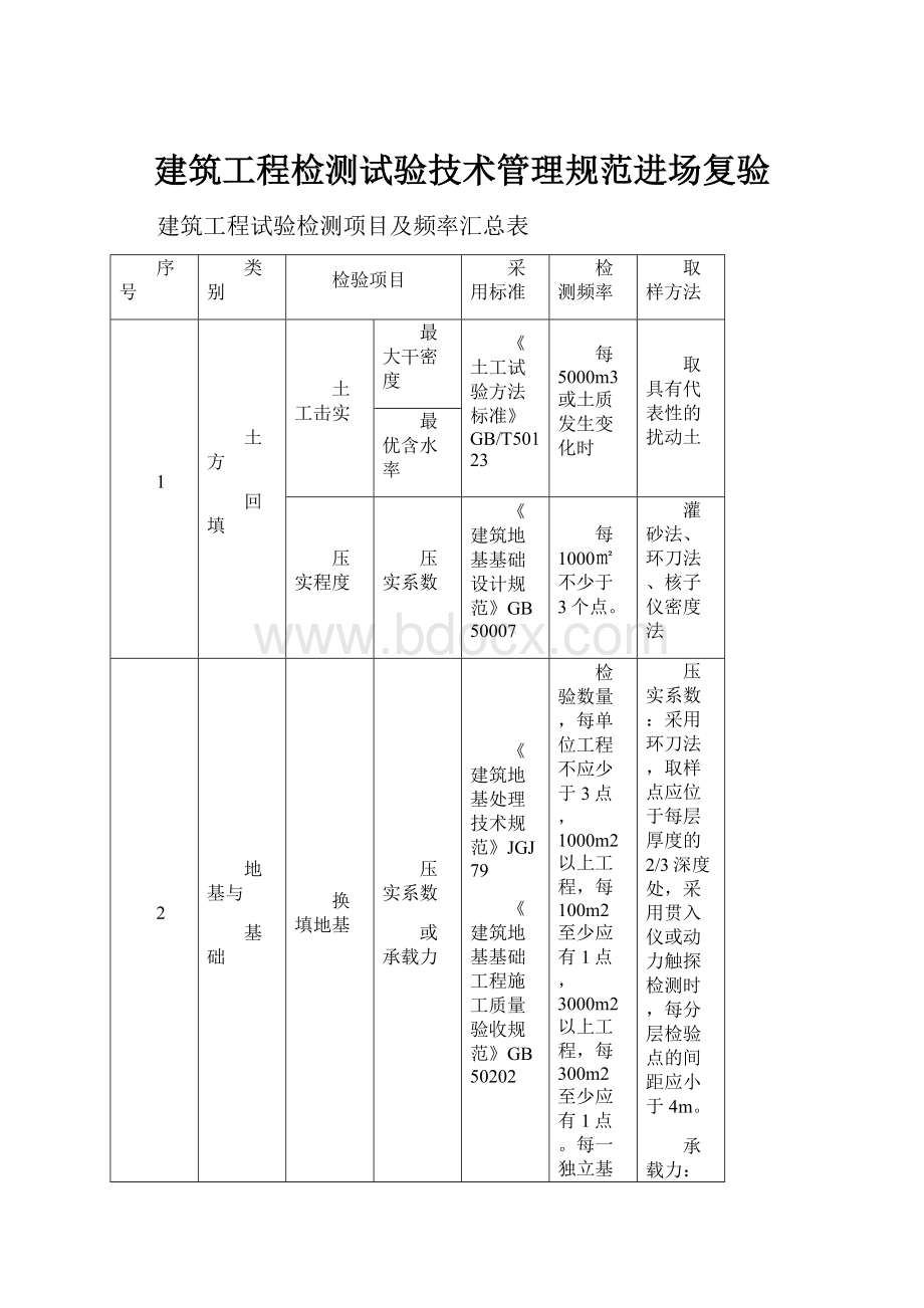 建筑工程检测试验技术管理规范进场复验.docx