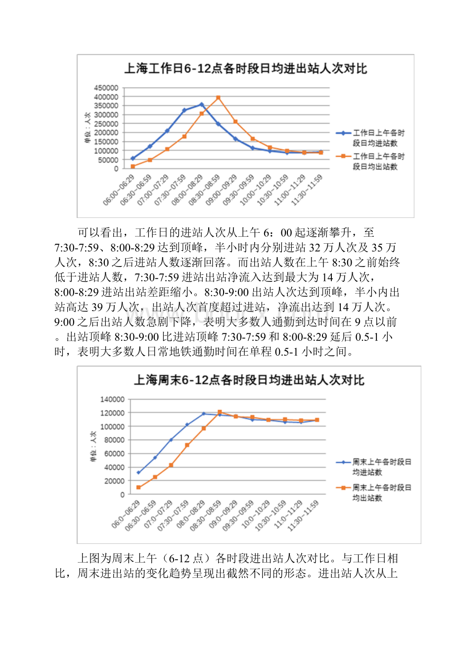 上海轨道交通早高峰通勤数据分析报告.docx_第2页