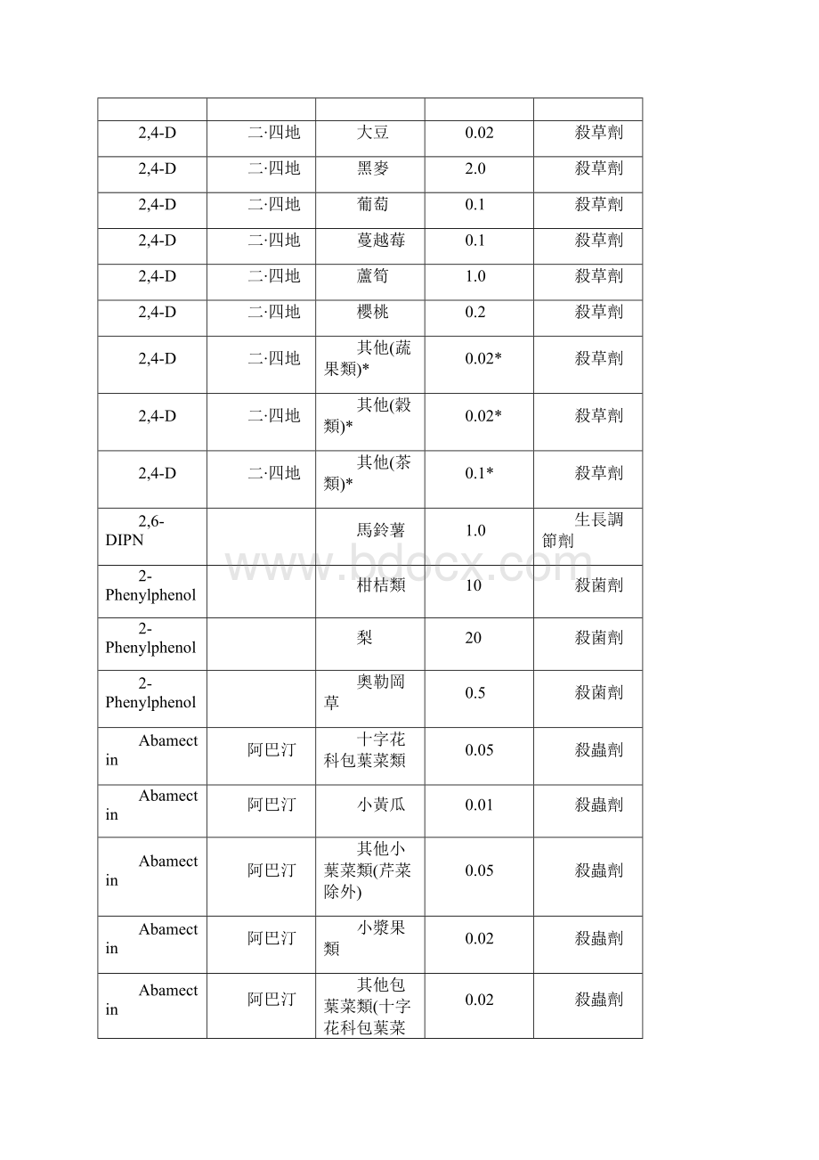 农药残留容许量标准.docx_第2页