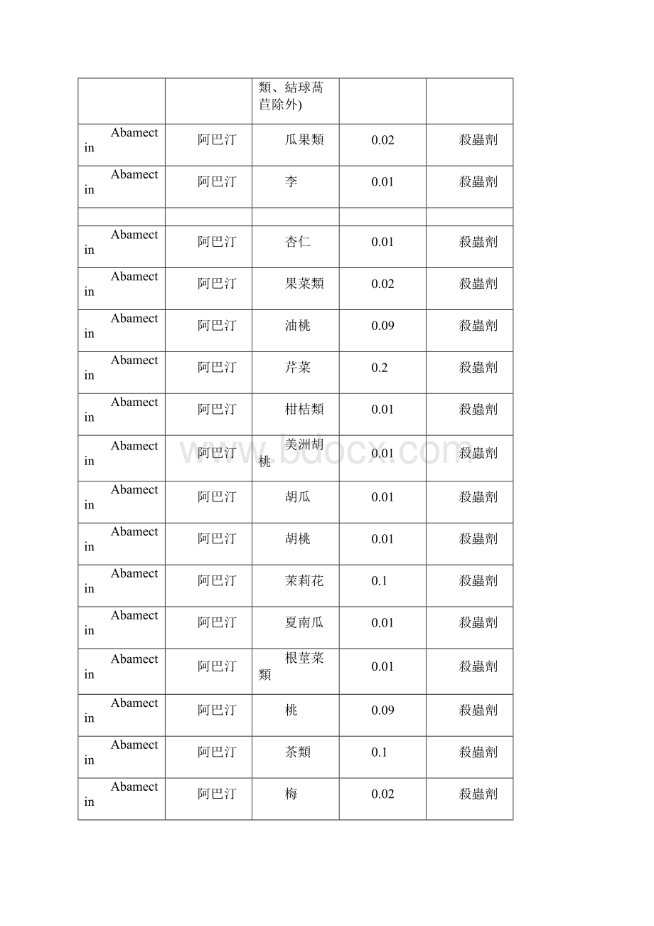 农药残留容许量标准.docx_第3页