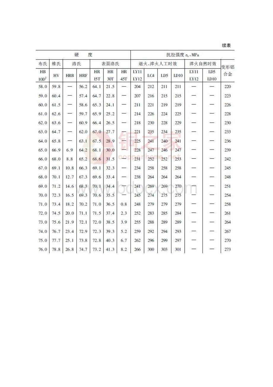 铝合金硬度与强度对照.docx_第2页