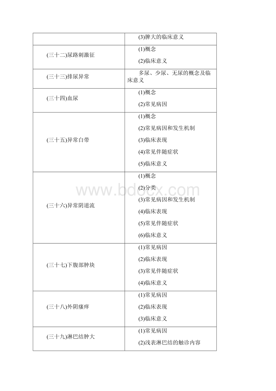 XXXX年临床助理医师专业综合笔试大纲 专业综合.docx_第3页