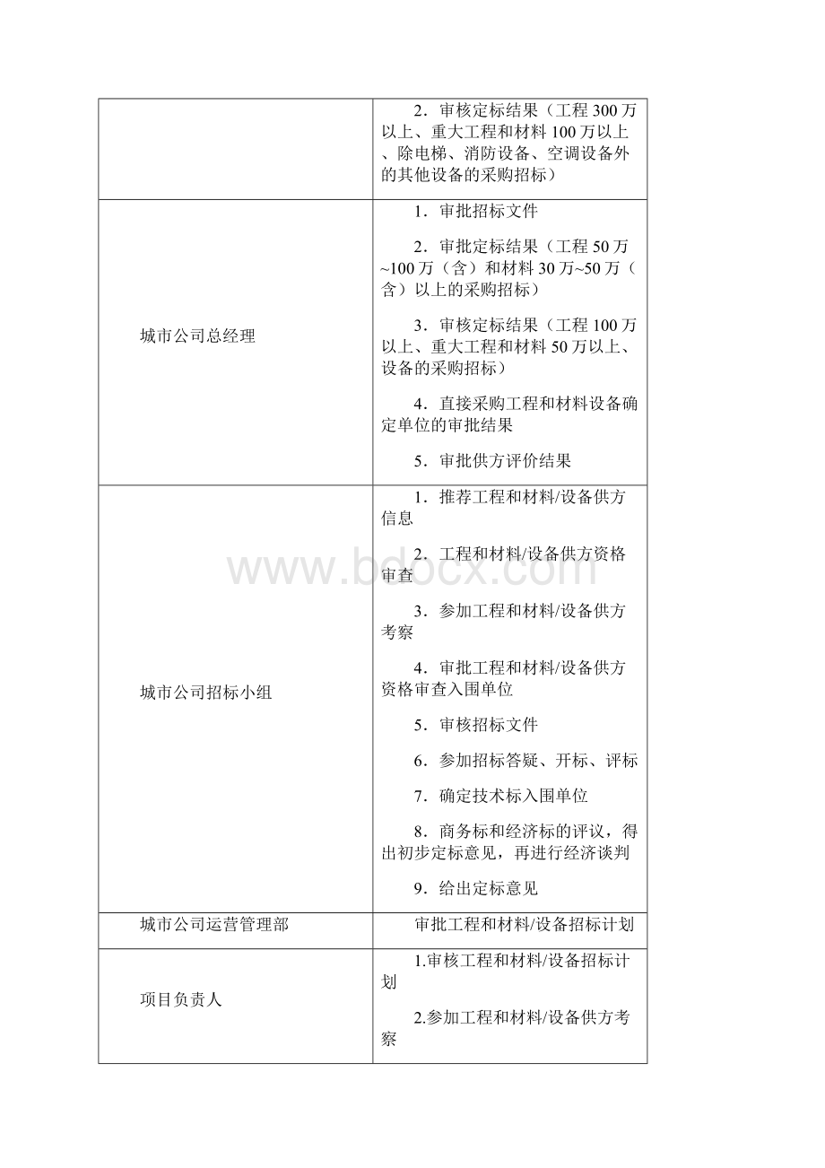 房地产工程招标采购管理全流程.docx_第3页