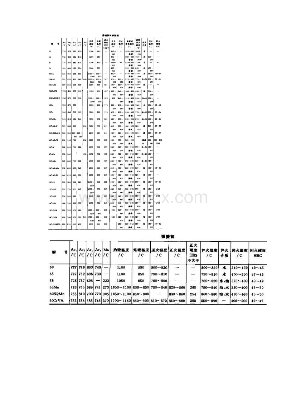 常用钢材热处理工艺参数表.docx_第3页