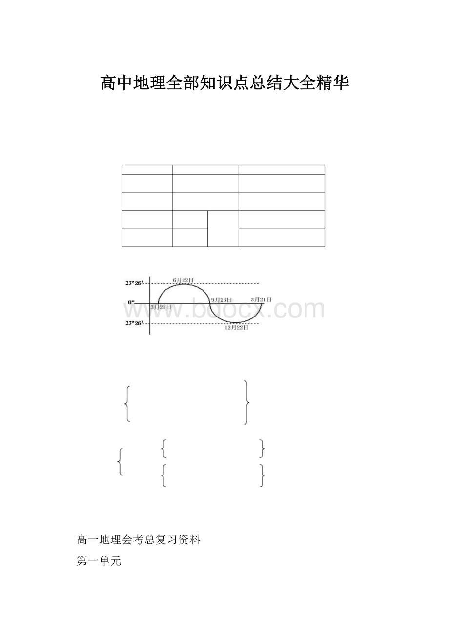 高中地理全部知识点总结大全精华.docx_第1页