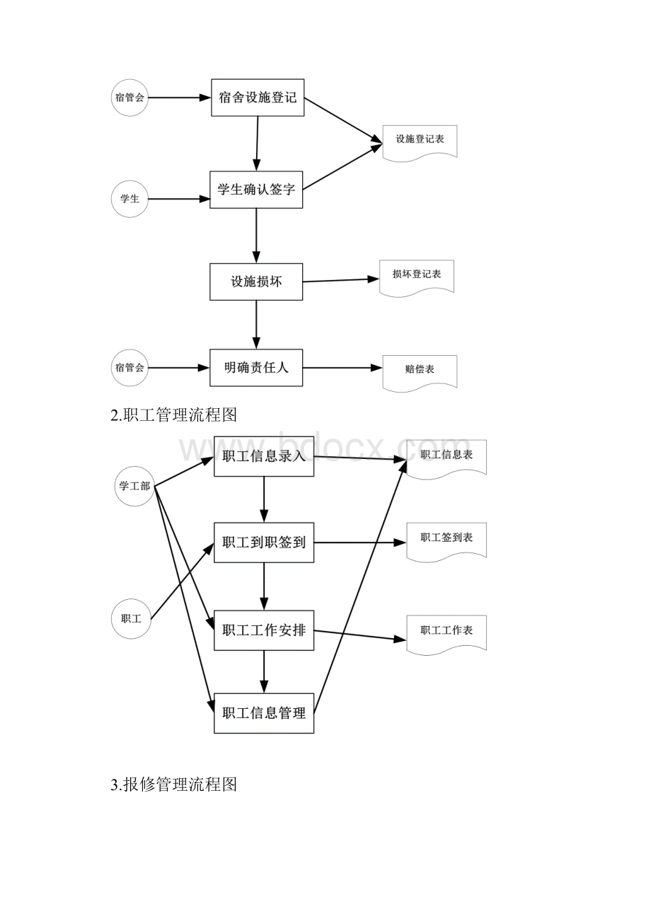 高校学生公寓信息管理系统业务系统流程图.docx_第3页