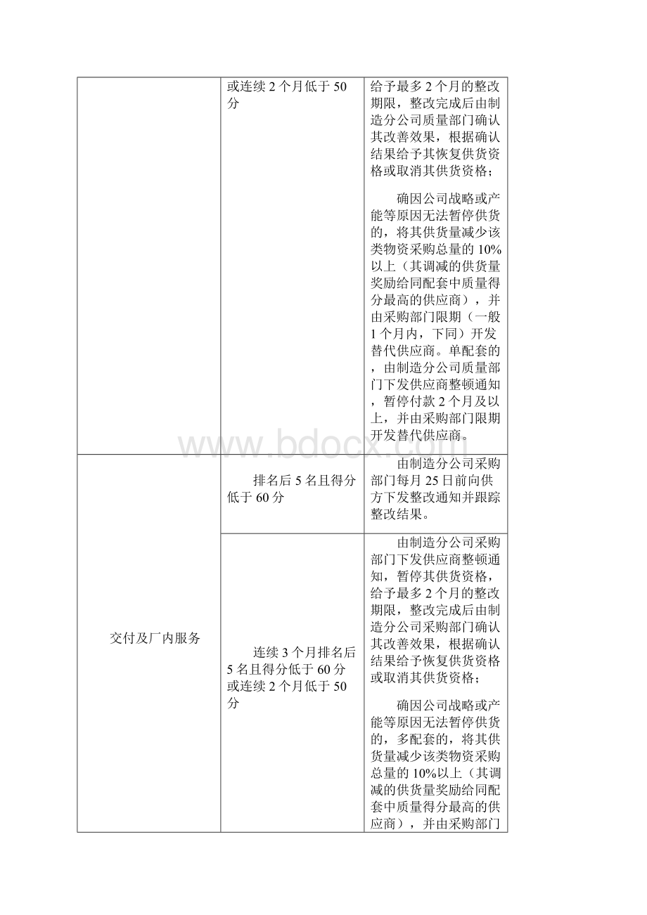 供应商绩效评价管理办法.docx_第3页