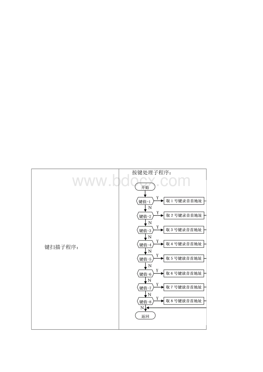 ISD1420语音模块课程设计报告书.docx_第3页