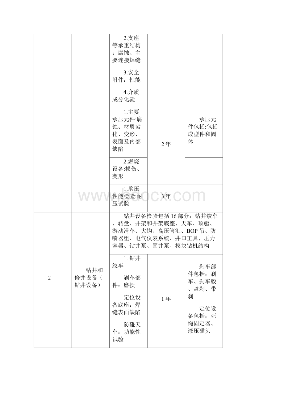 海洋石油专业设备检测检验暂行规则.docx_第2页