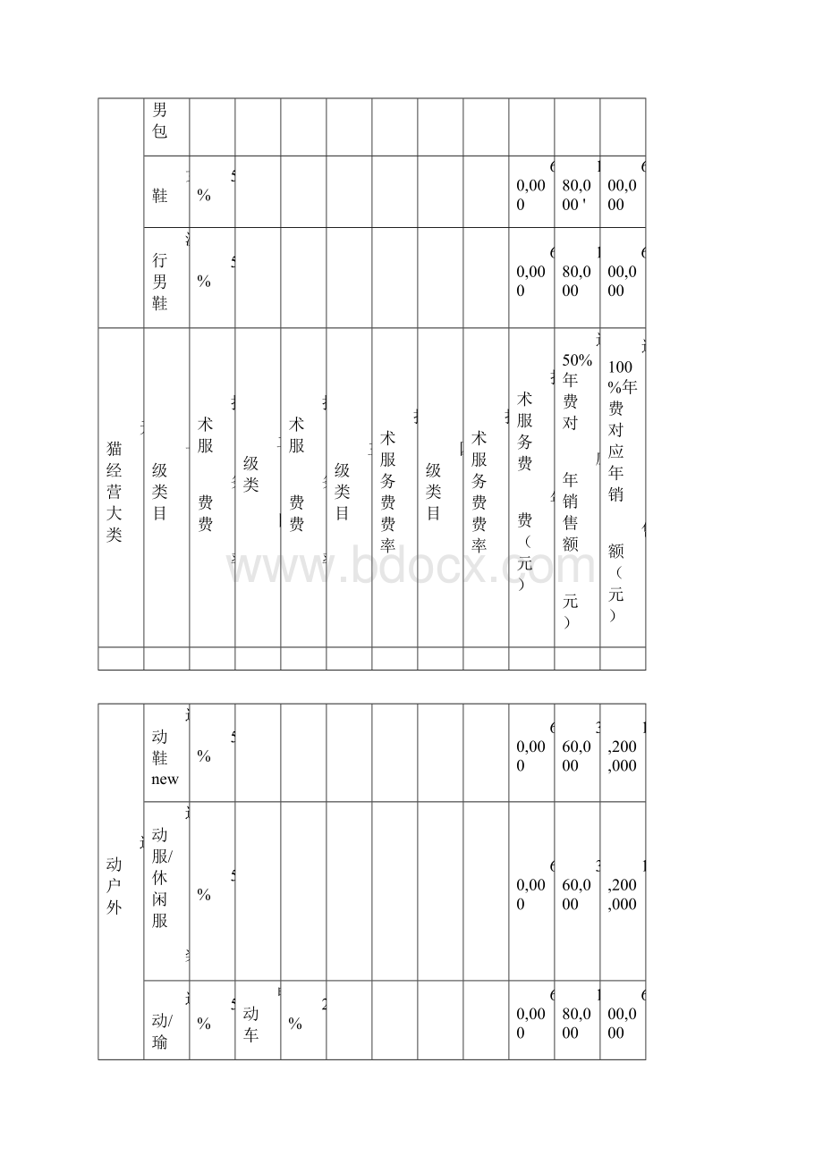 天猫度各类目技术服务费年费一览表.docx_第3页