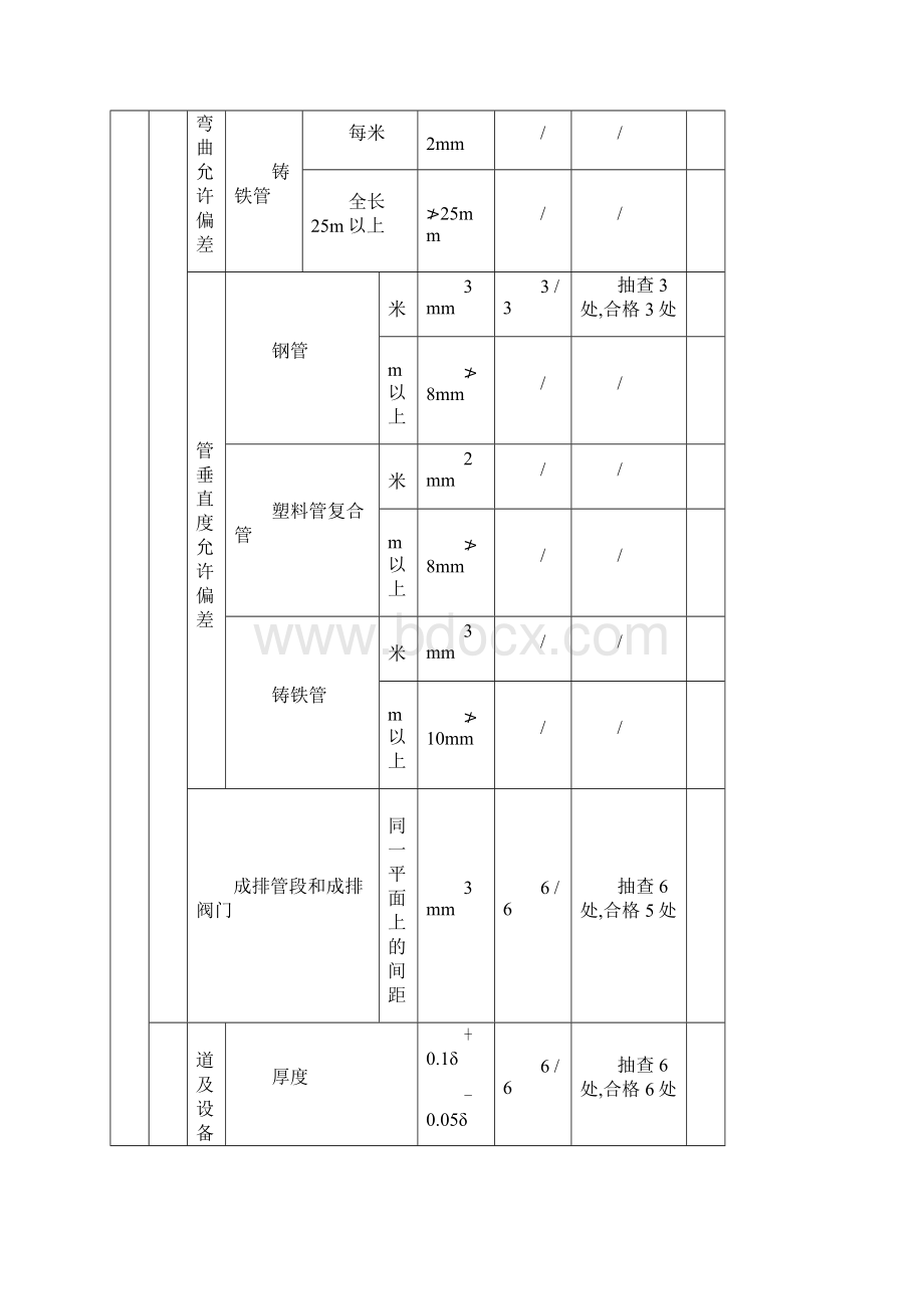 给水管道及配件安装检验批质量验收记录 消防 完成.docx_第3页