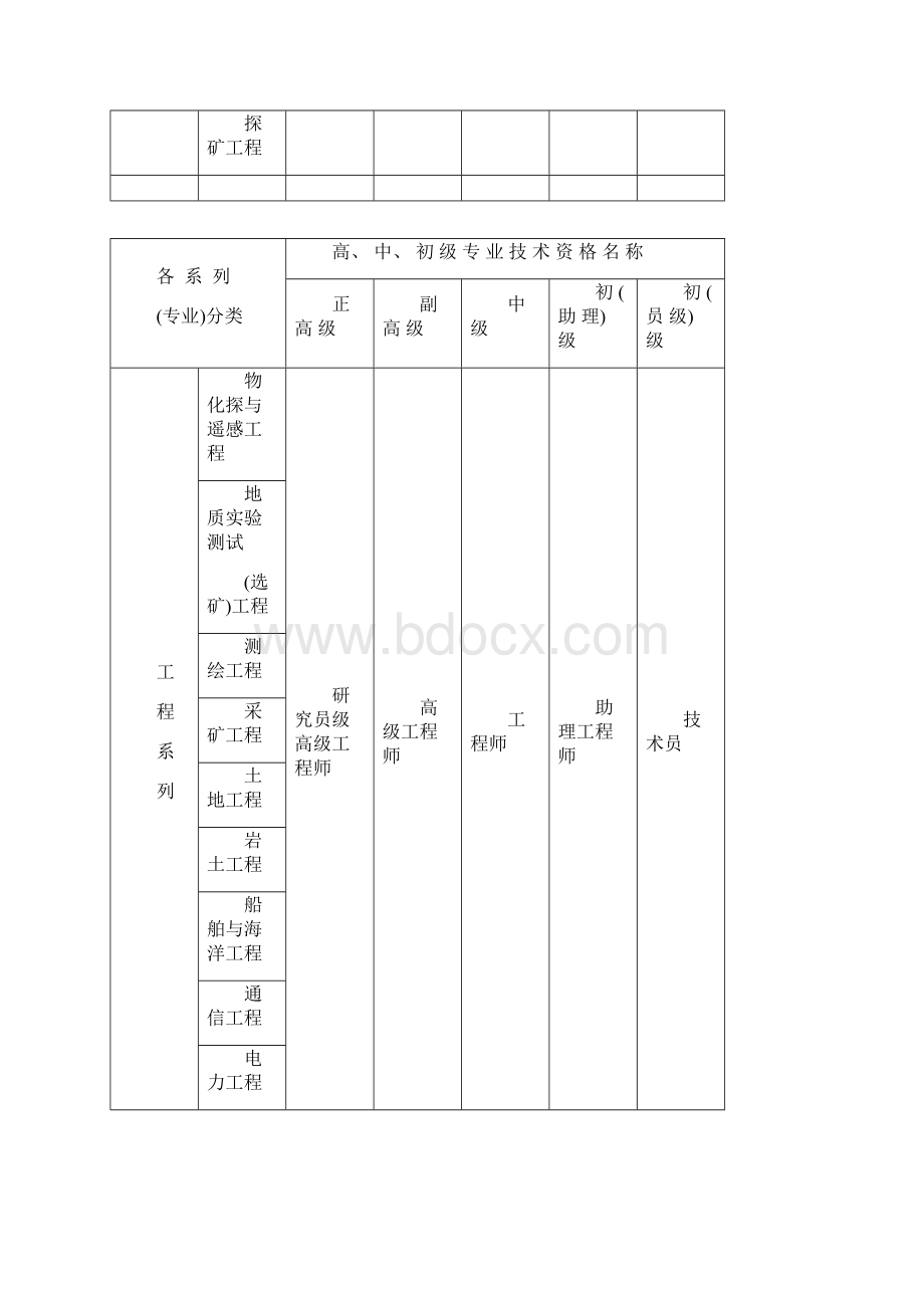 职称资格分类一览表.docx_第3页