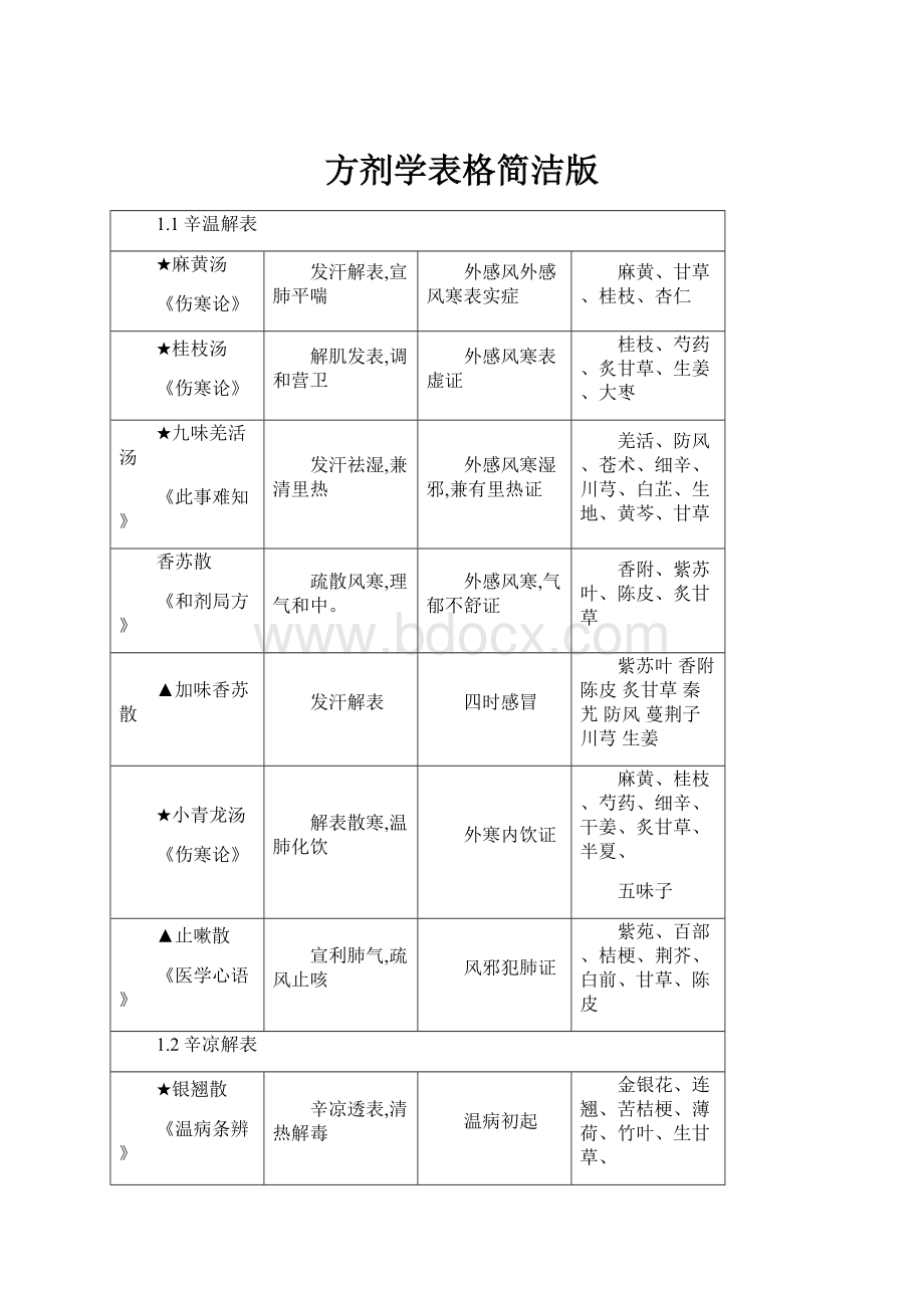 方剂学表格简洁版.docx