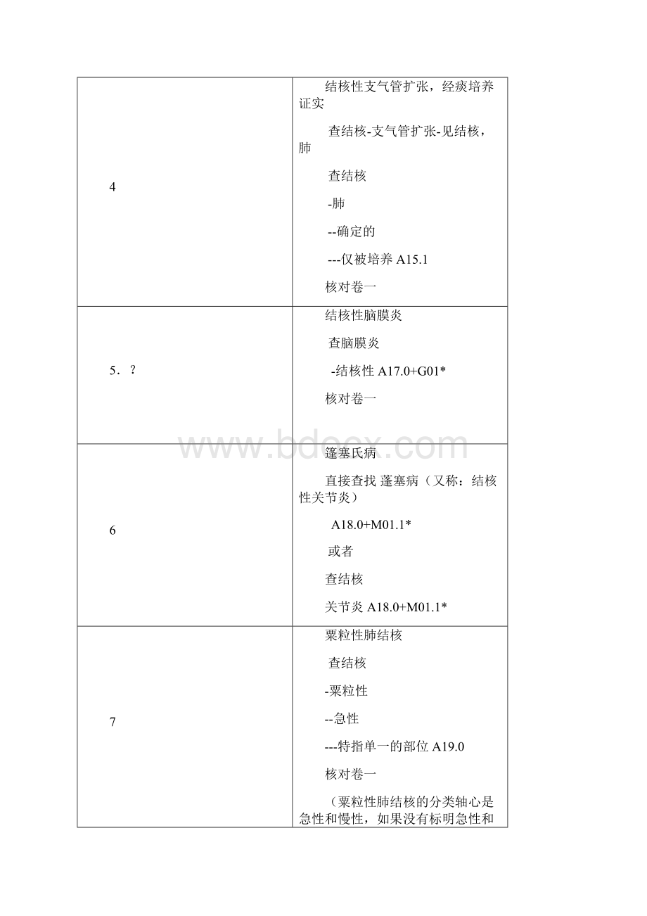 国际疾病分类编码练习题及查找步骤疾病部分1.docx_第2页