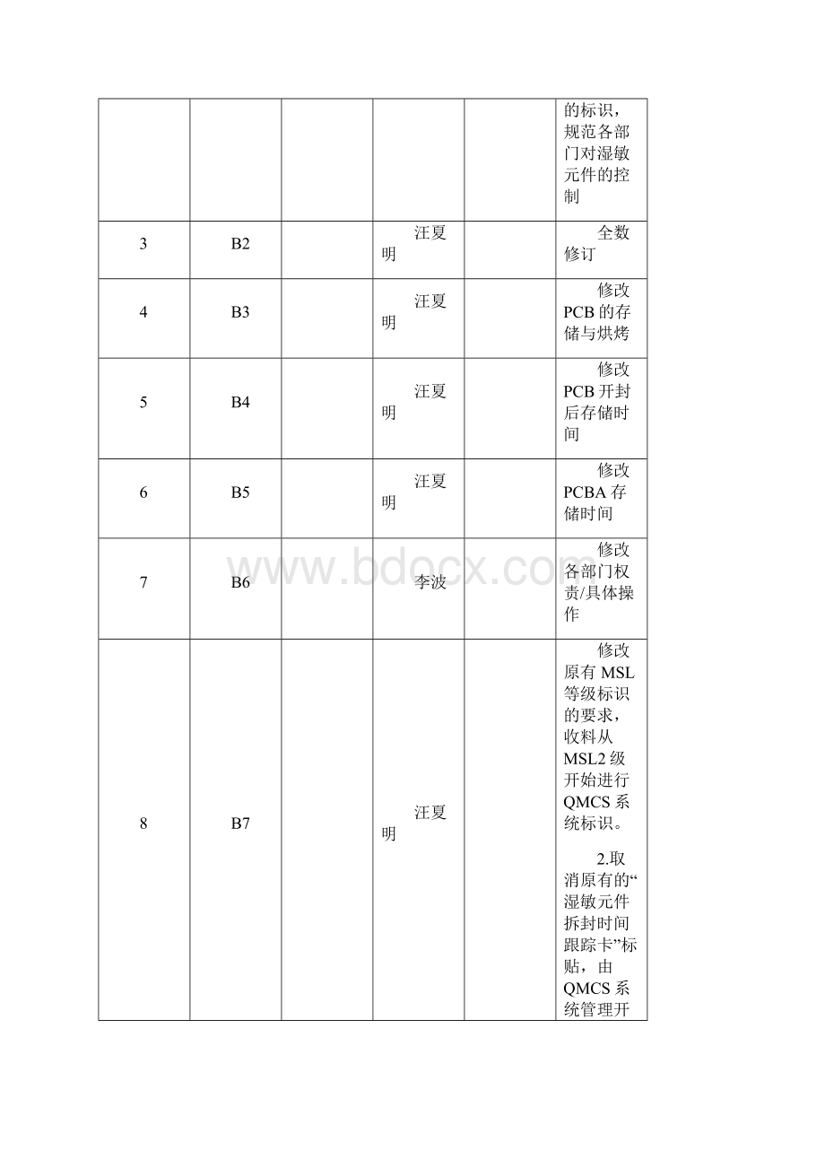 湿敏元器件及PCBPCBA存储作业指导书.docx_第2页