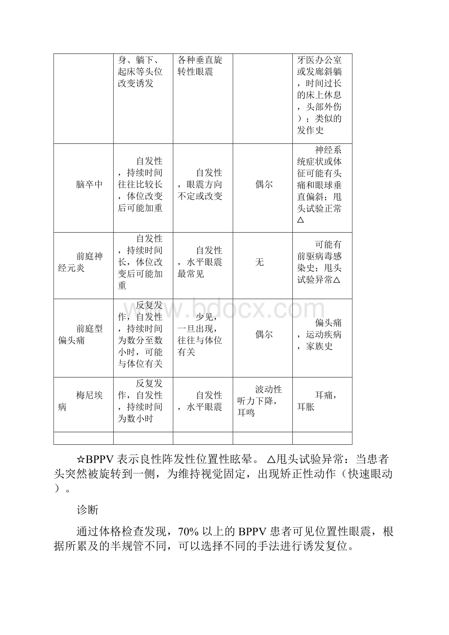 NEJM 综述良性阵发性位置性眩晕.docx_第3页